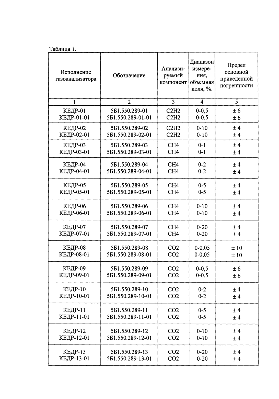 Поверка<br>Аккредитованная лаборатория<br>8(812)209-15-19, info@saprd.ru