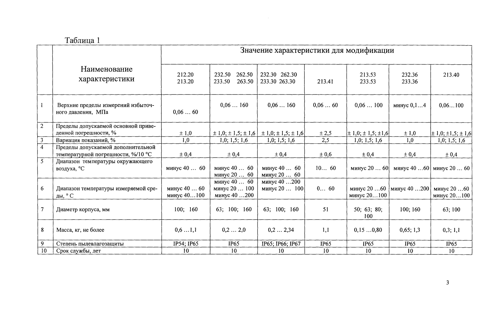 Поверка<br>Аккредитованная лаборатория<br>8(812)209-15-19, info@saprd.ru