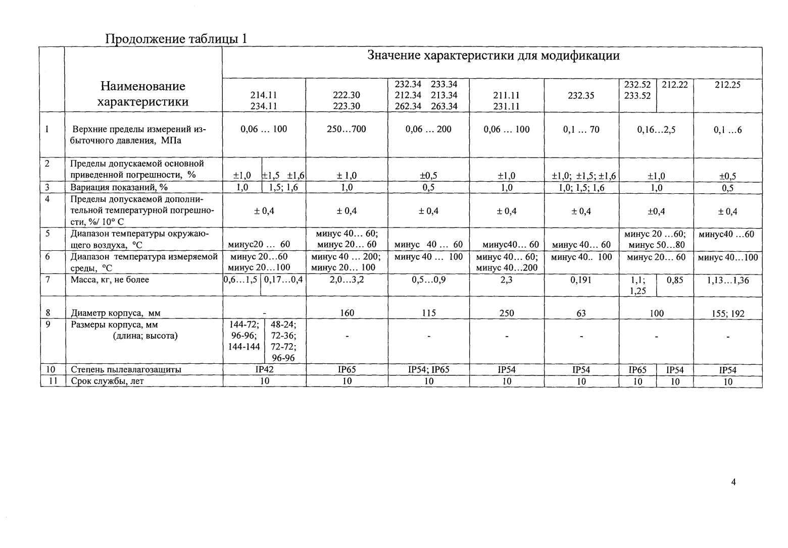 Поверка<br>Аккредитованная лаборатория<br>8(812)209-15-19, info@saprd.ru