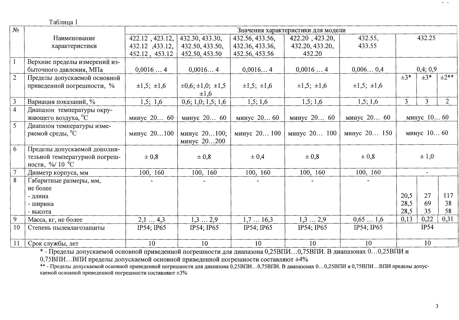 Поверка<br>Аккредитованная лаборатория<br>8(812)209-15-19, info@saprd.ru