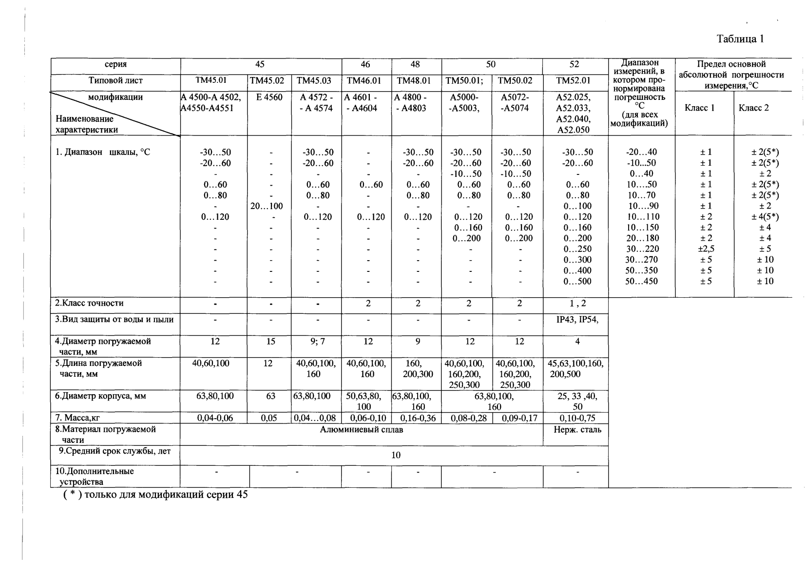 Поверка<br>Аккредитованная лаборатория<br>8(812)209-15-19, info@saprd.ru