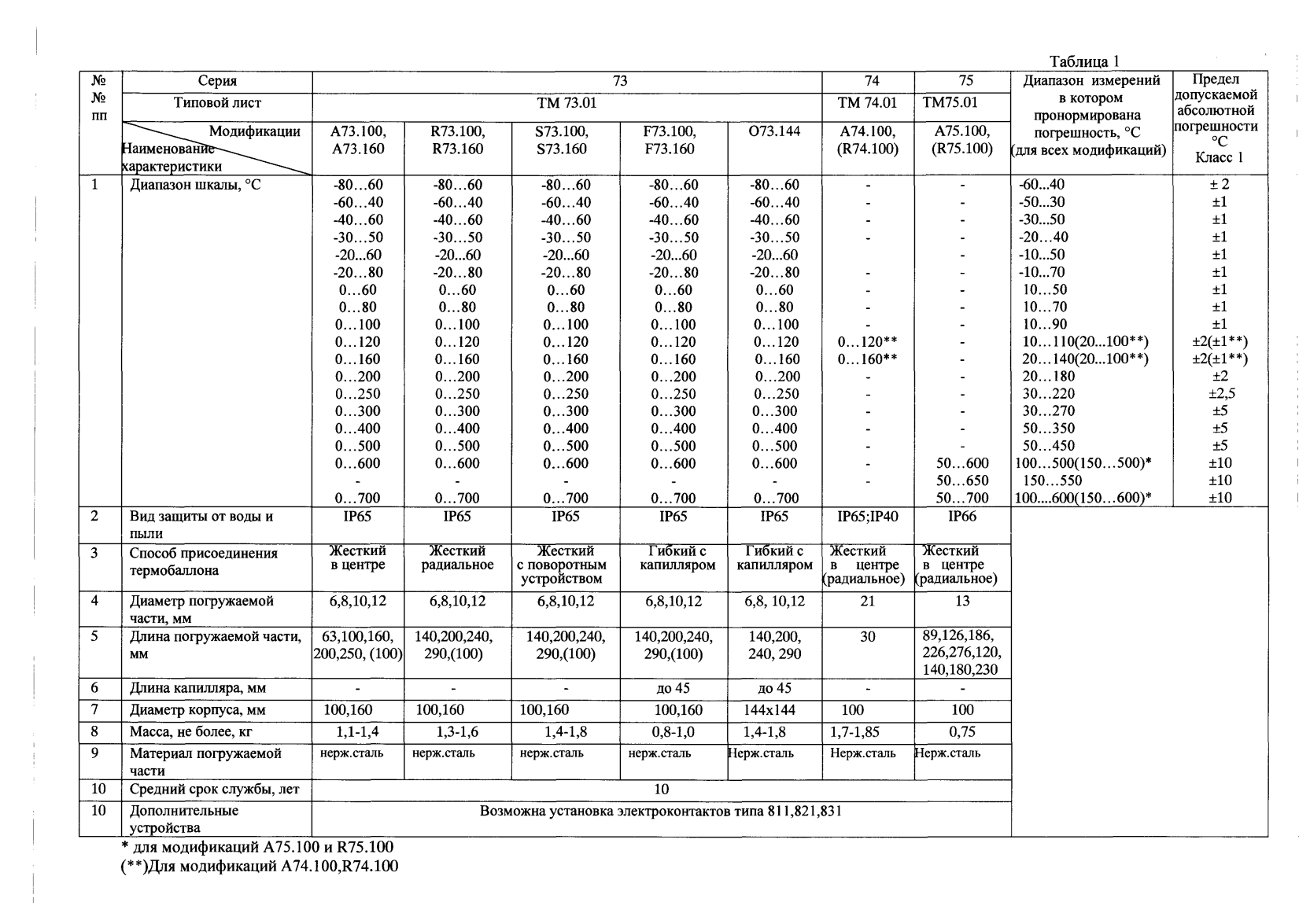 Поверка<br>Аккредитованная лаборатория<br>8(812)209-15-19, info@saprd.ru