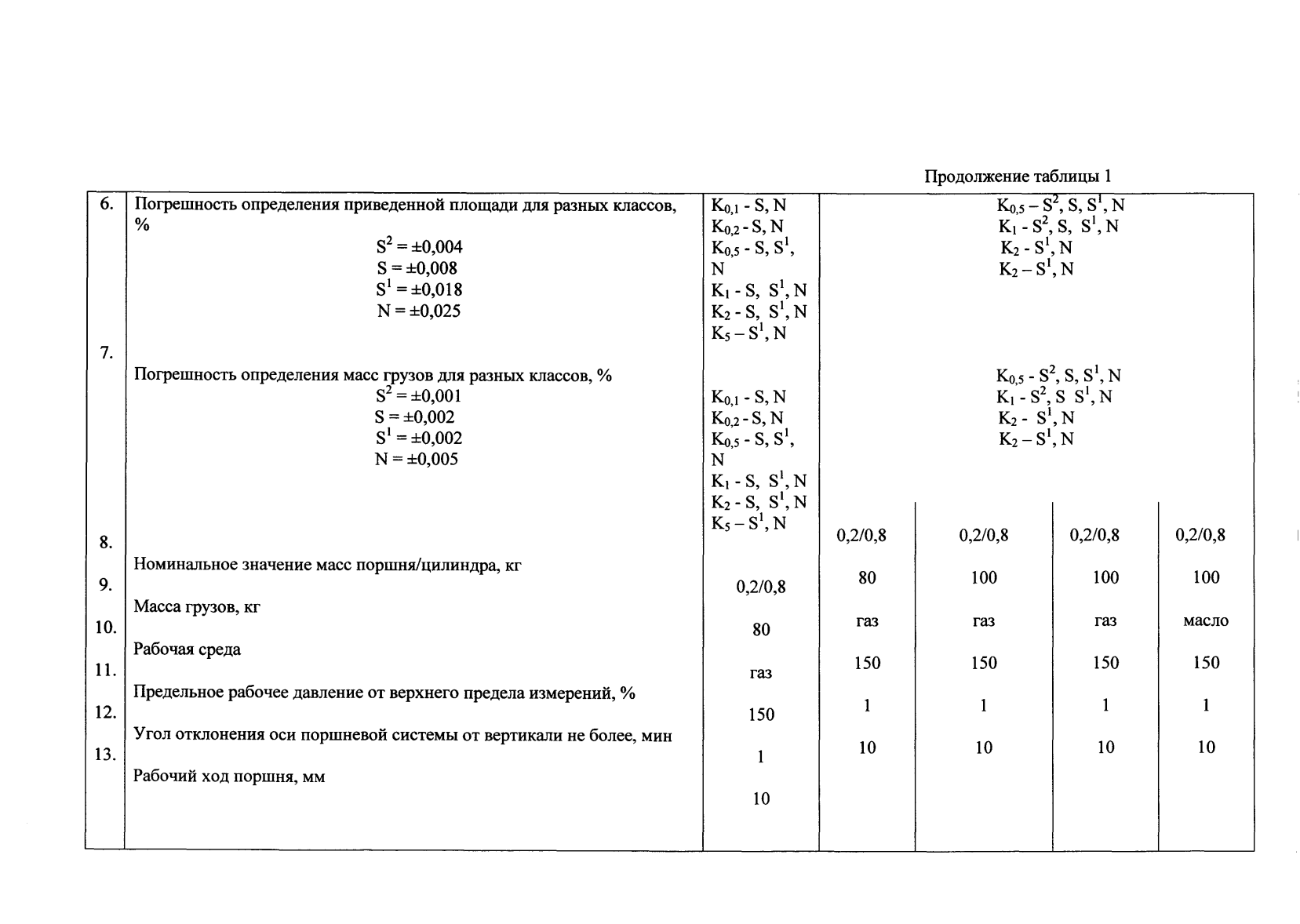 Поверка<br>Аккредитованная лаборатория<br>8(812)209-15-19, info@saprd.ru