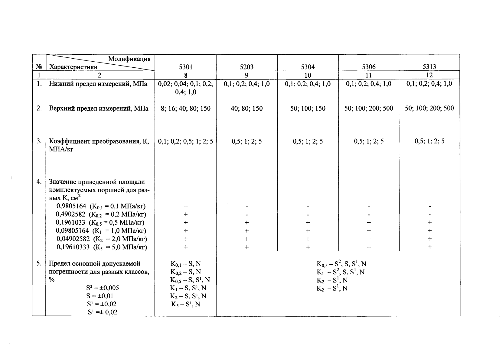 Поверка<br>Аккредитованная лаборатория<br>8(812)209-15-19, info@saprd.ru