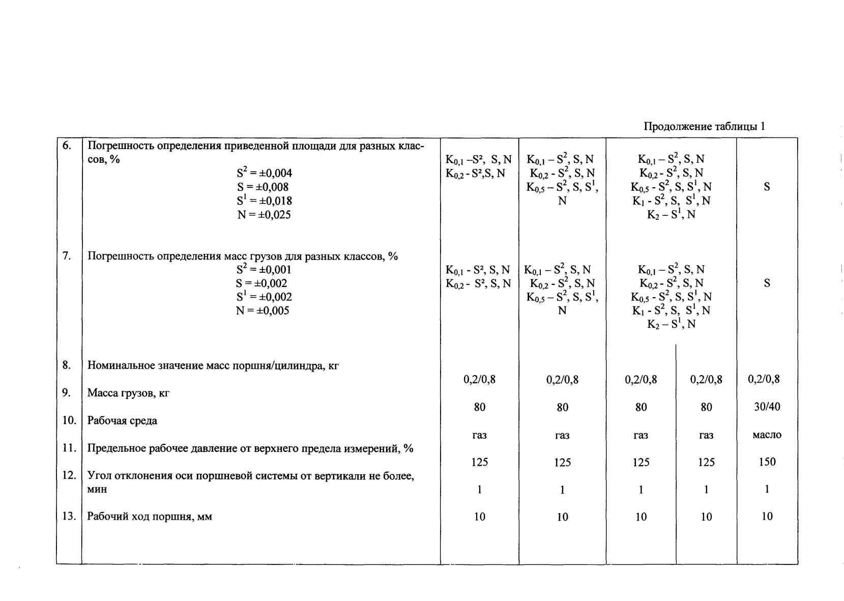 Поверка<br>Аккредитованная лаборатория<br>8(812)209-15-19, info@saprd.ru