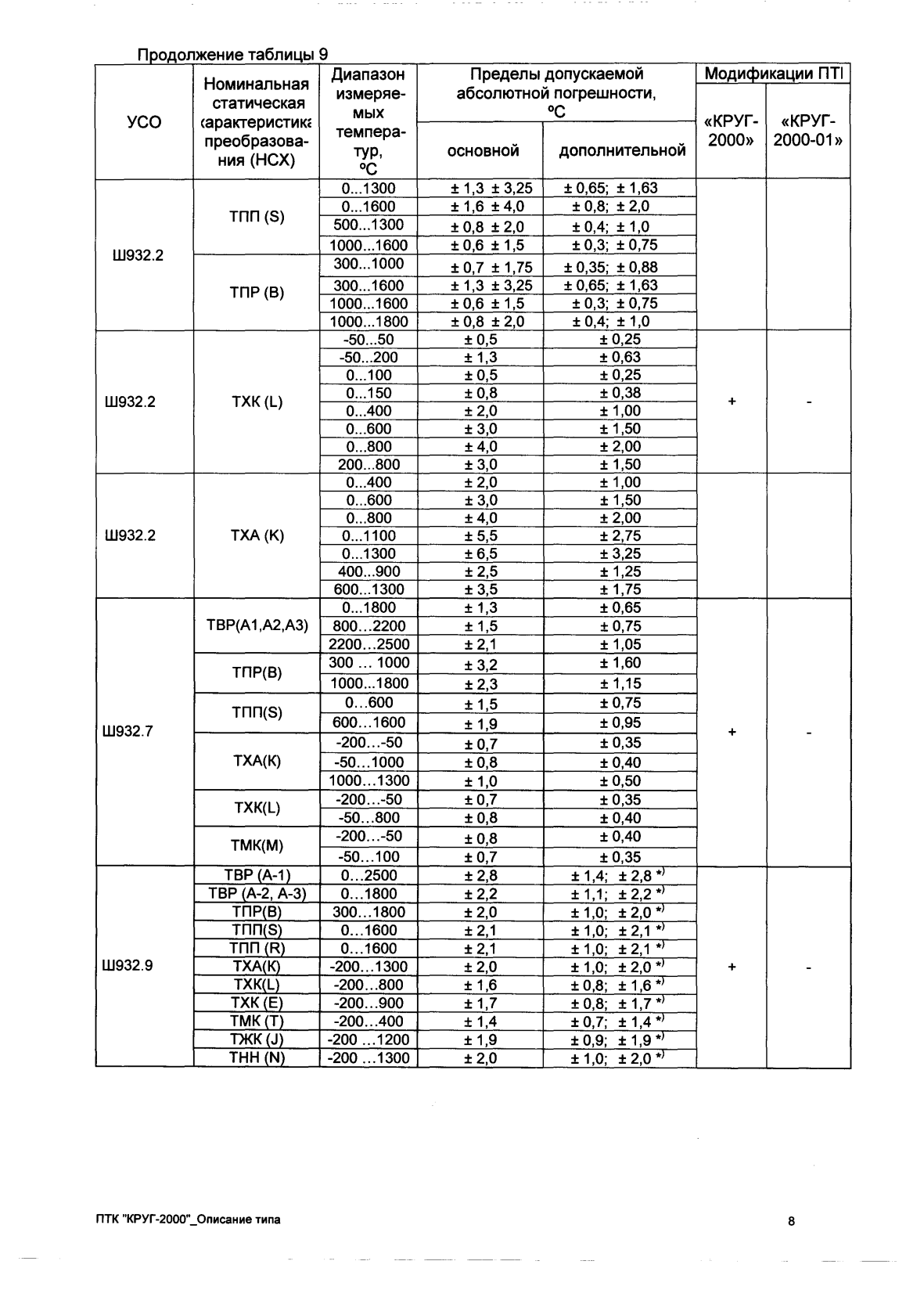 Поверка<br>Аккредитованная лаборатория<br>8(812)209-15-19, info@saprd.ru