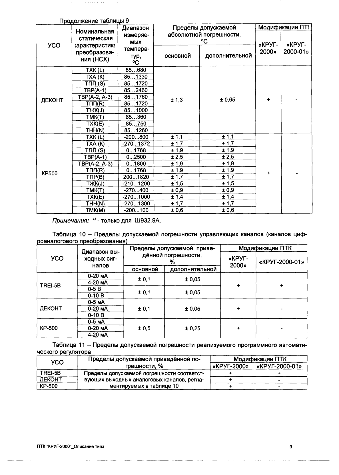 Поверка<br>Аккредитованная лаборатория<br>8(812)209-15-19, info@saprd.ru