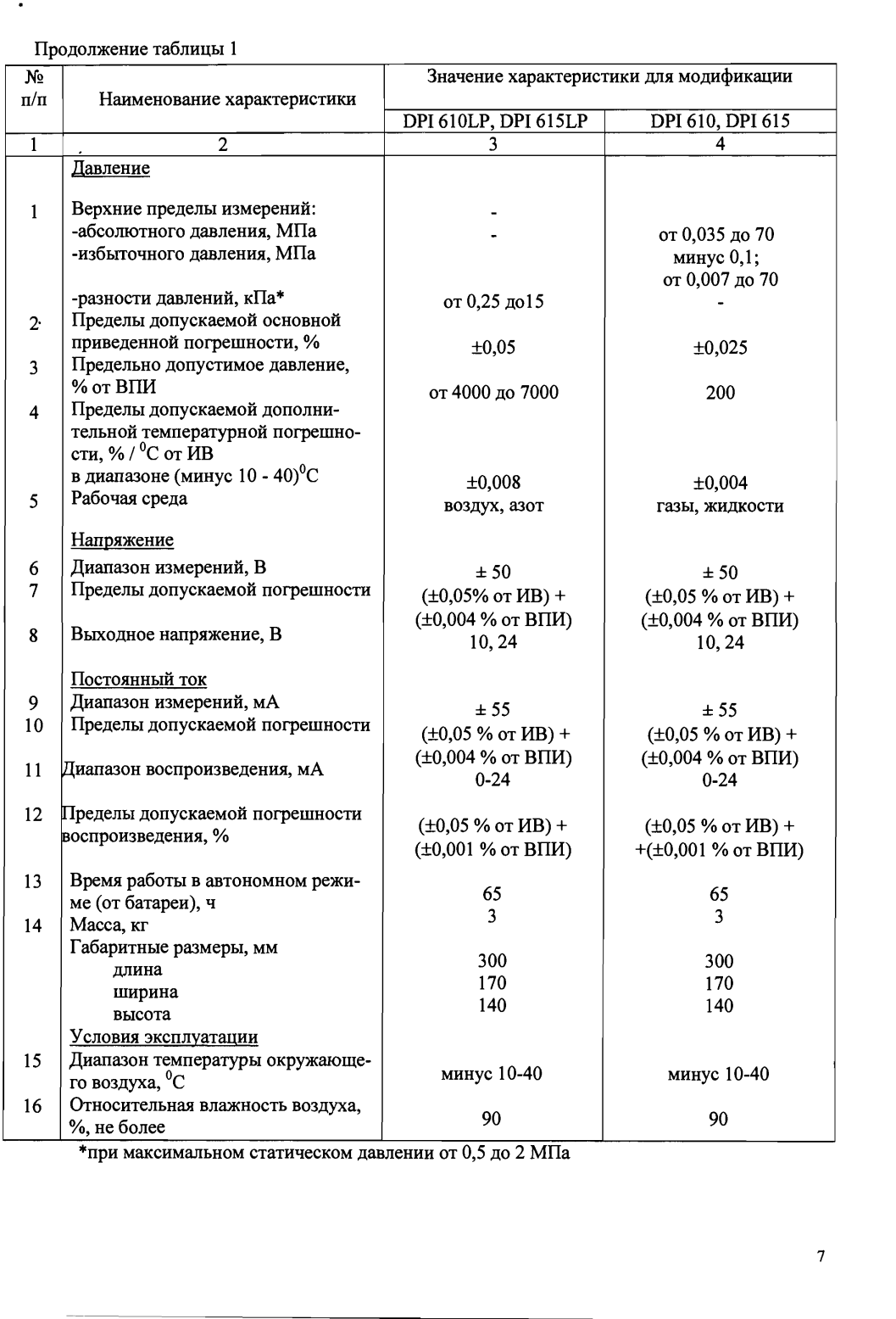 Поверка<br>Аккредитованная лаборатория<br>8(812)209-15-19, info@saprd.ru