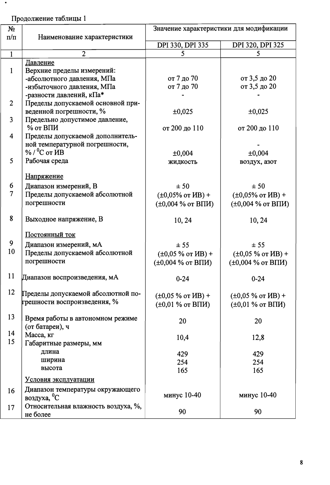 Поверка<br>Аккредитованная лаборатория<br>8(812)209-15-19, info@saprd.ru