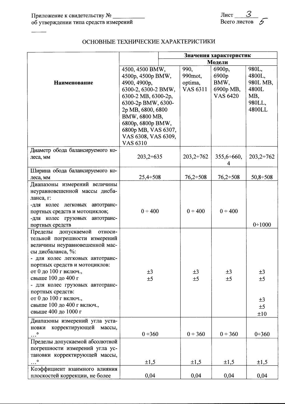 Поверка<br>Аккредитованная лаборатория<br>8(812)209-15-19, info@saprd.ru