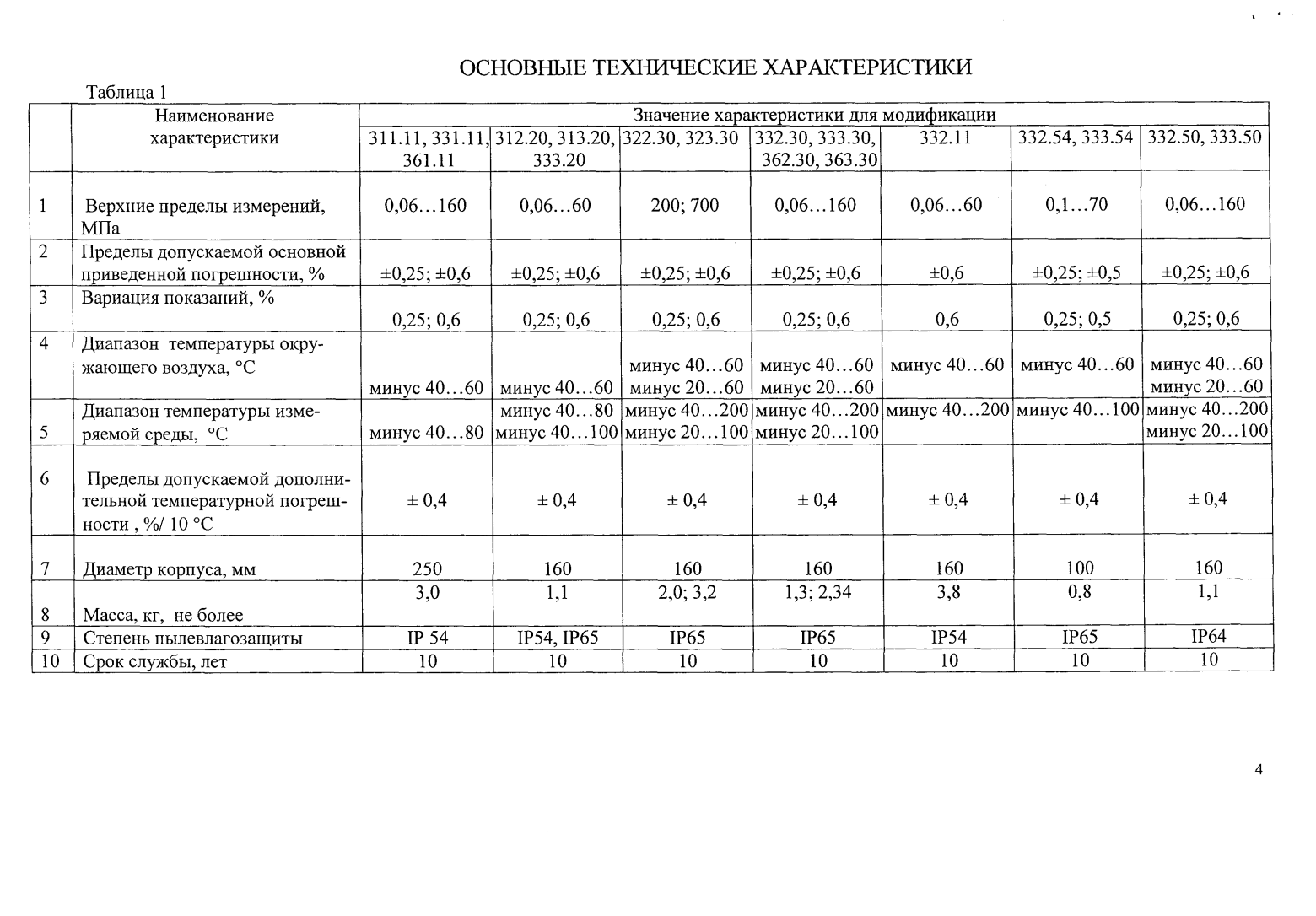 Поверка<br>Аккредитованная лаборатория<br>8(812)209-15-19, info@saprd.ru