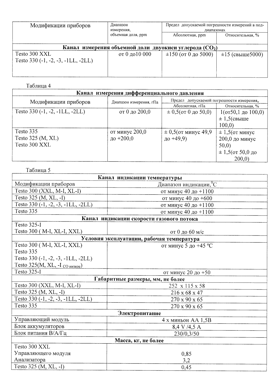 Поверка<br>Аккредитованная лаборатория<br>8(812)209-15-19, info@saprd.ru