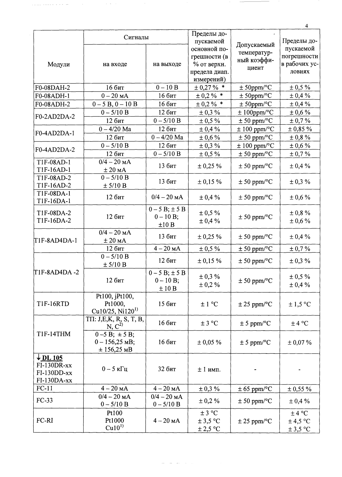 Поверка<br>Аккредитованная лаборатория<br>8(812)209-15-19, info@saprd.ru