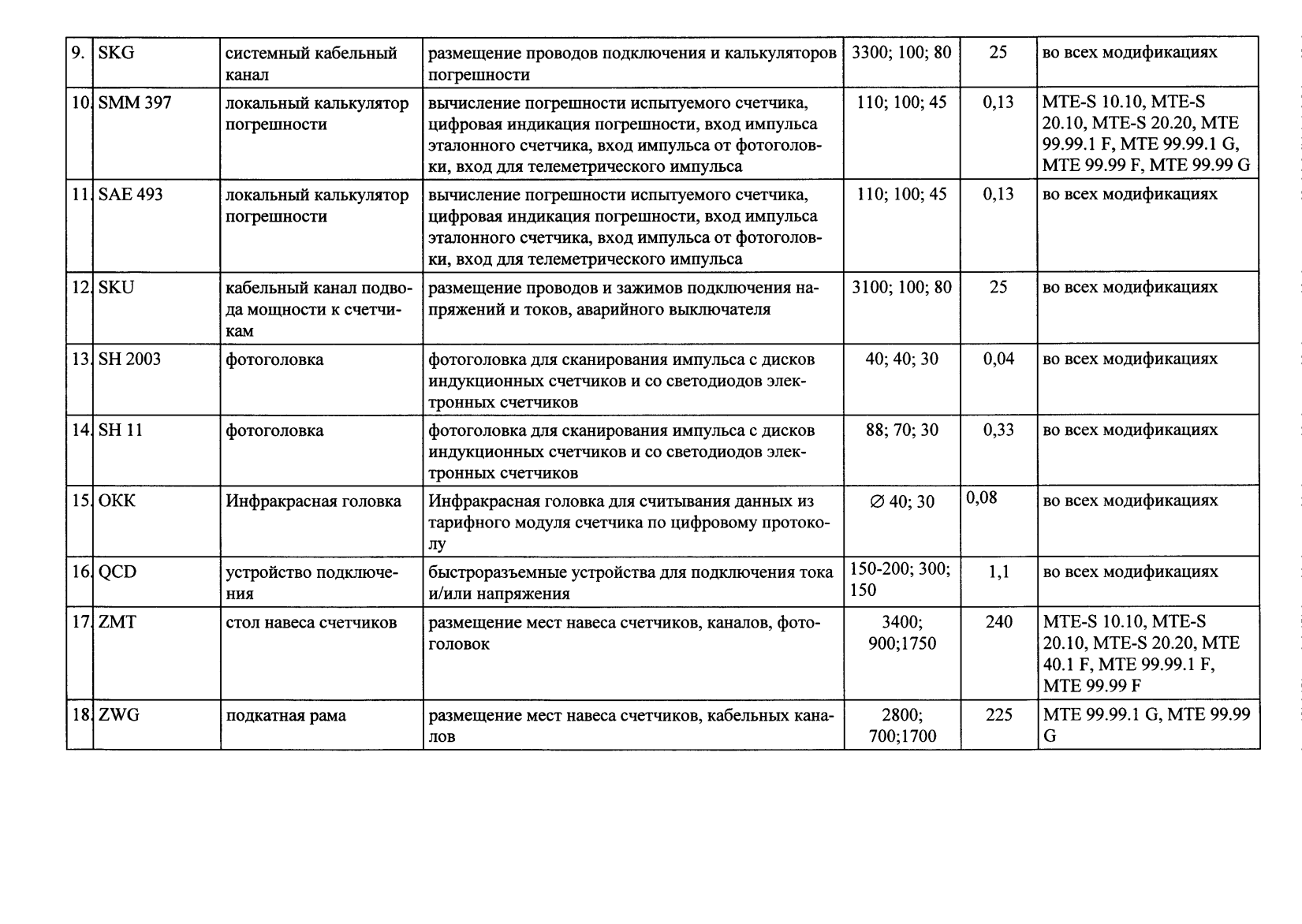 Поверка<br>Аккредитованная лаборатория<br>8(812)209-15-19, info@saprd.ru