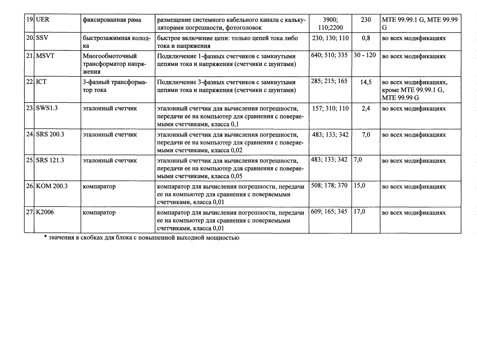 Поверка<br>Аккредитованная лаборатория<br>8(812)209-15-19, info@saprd.ru