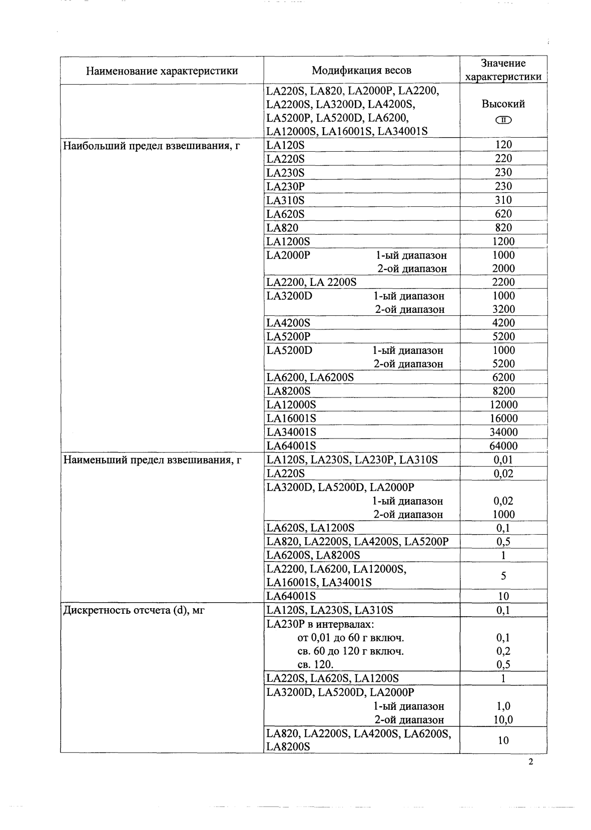 Поверка<br>Аккредитованная лаборатория<br>8(812)209-15-19, info@saprd.ru