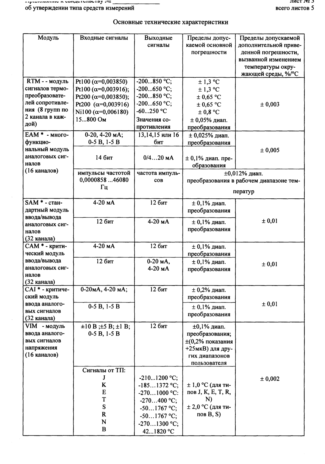 Поверка<br>Аккредитованная лаборатория<br>8(812)209-15-19, info@saprd.ru