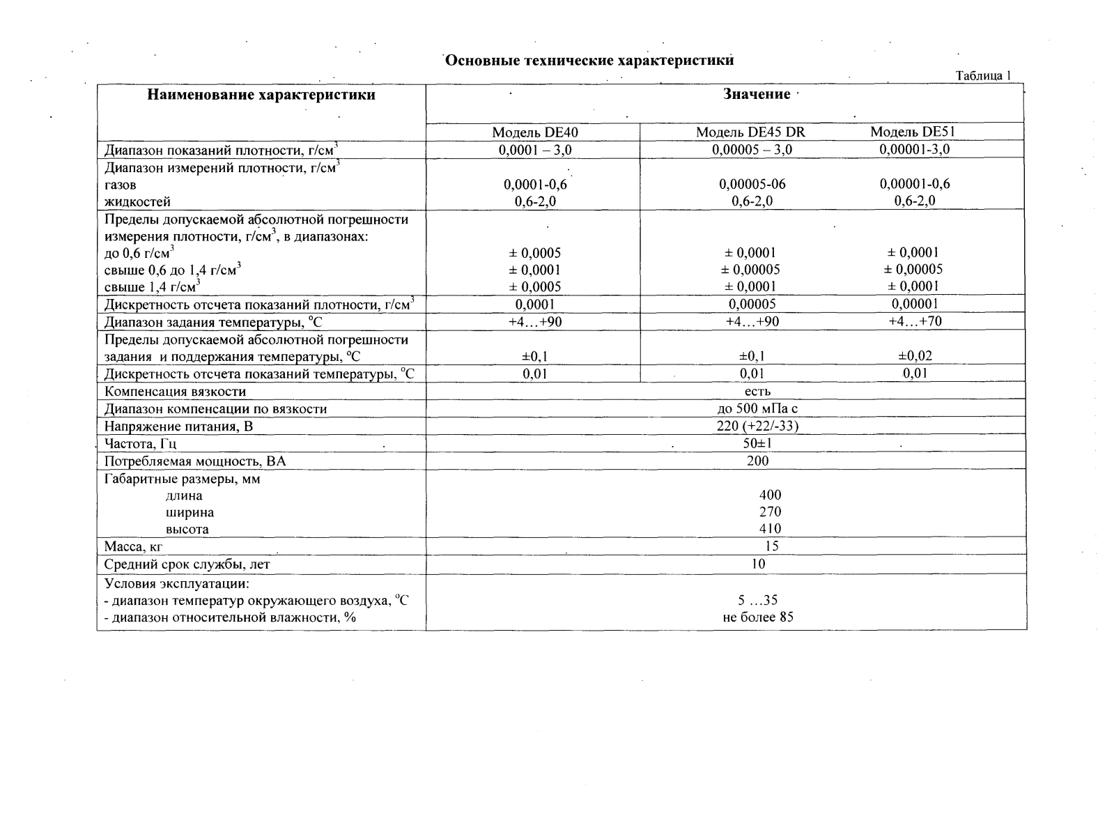 Поверка<br>Аккредитованная лаборатория<br>8(812)209-15-19, info@saprd.ru