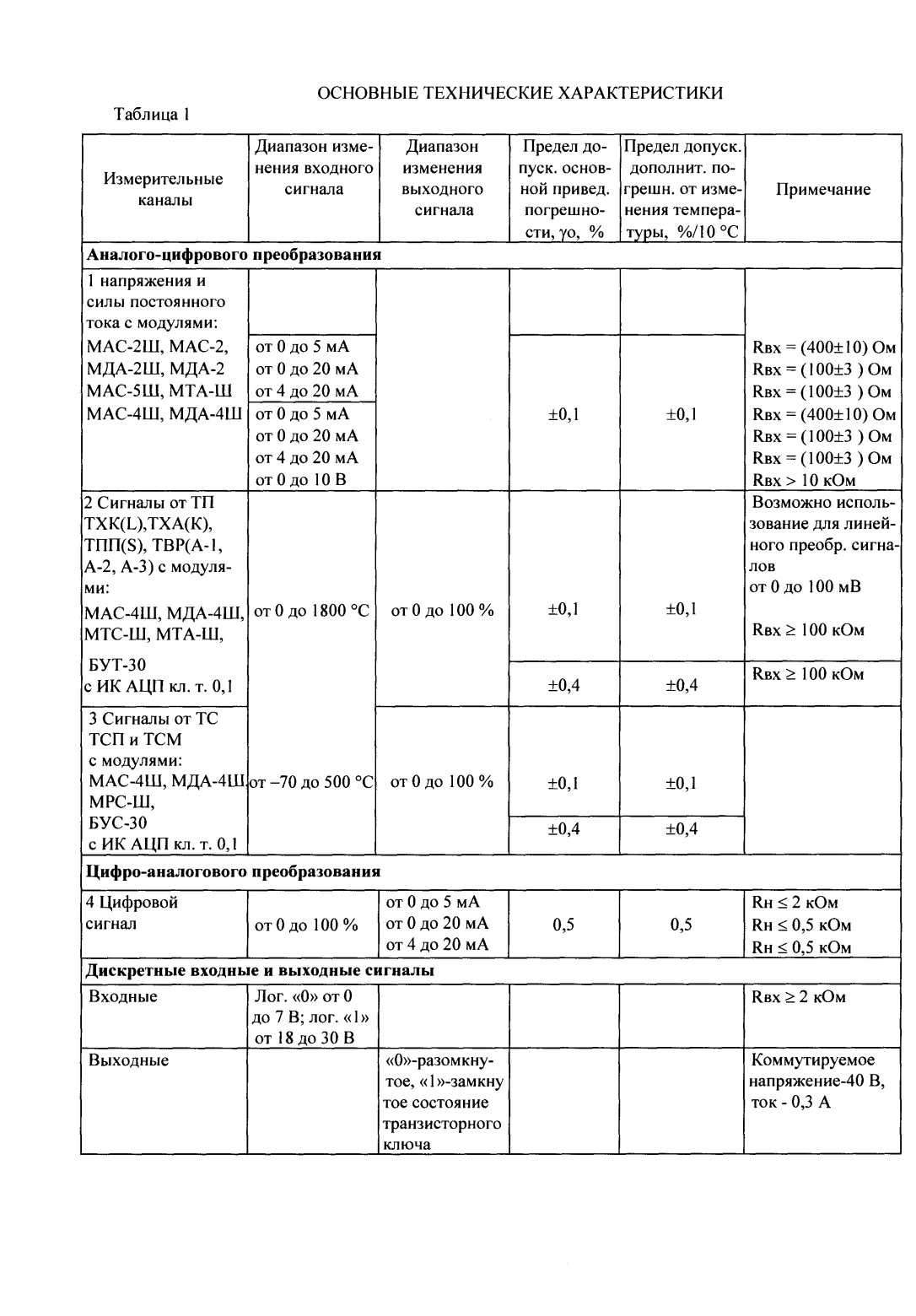 Поверка<br>Аккредитованная лаборатория<br>8(812)209-15-19, info@saprd.ru