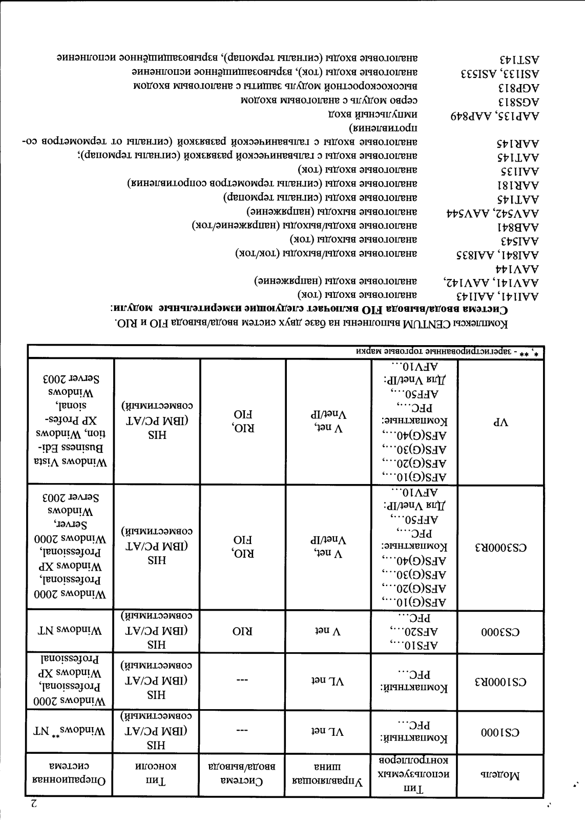 Поверка<br>Аккредитованная лаборатория<br>8(812)209-15-19, info@saprd.ru