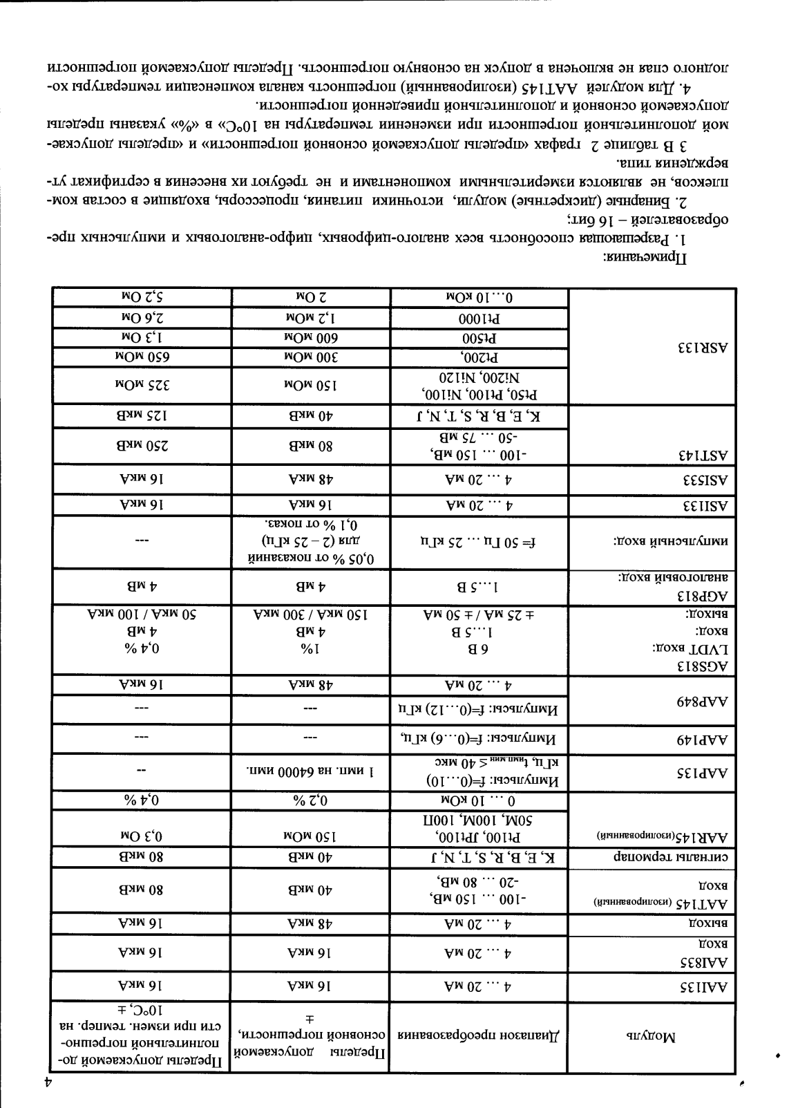 Поверка<br>Аккредитованная лаборатория<br>8(812)209-15-19, info@saprd.ru