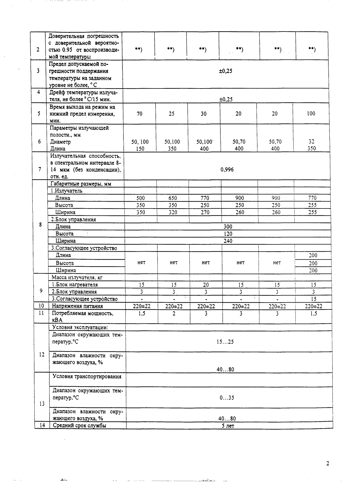 Поверка<br>Аккредитованная лаборатория<br>8(812)209-15-19, info@saprd.ru
