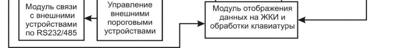 Поверка<br>Аккредитованная лаборатория<br>8(812)209-15-19, info@saprd.ru