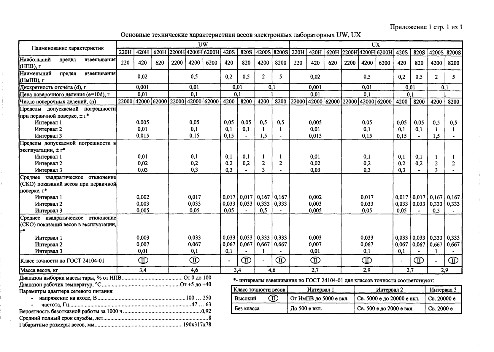 Поверка<br>Аккредитованная лаборатория<br>8(812)209-15-19, info@saprd.ru