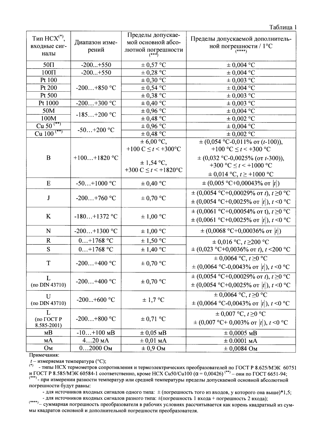 Поверка<br>Аккредитованная лаборатория<br>8(812)209-15-19, info@saprd.ru