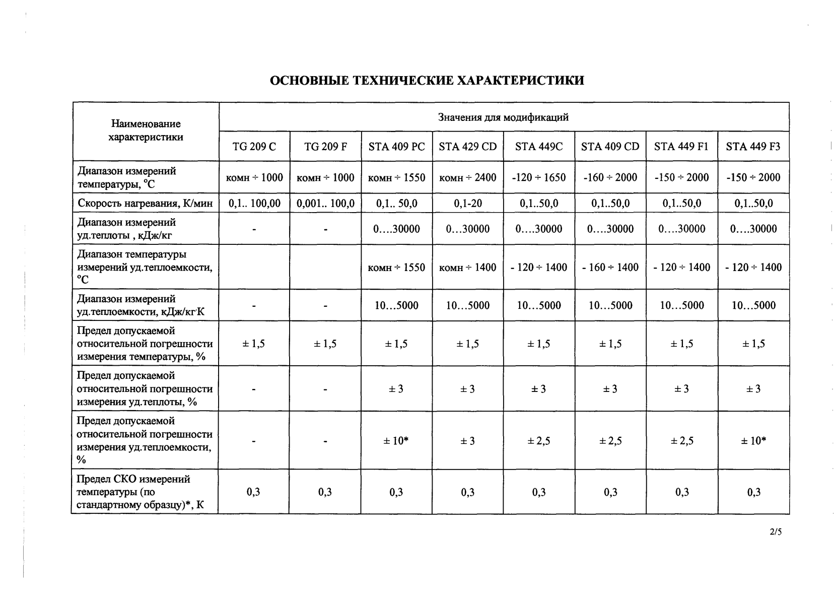 Поверка<br>Аккредитованная лаборатория<br>8(812)209-15-19, info@saprd.ru