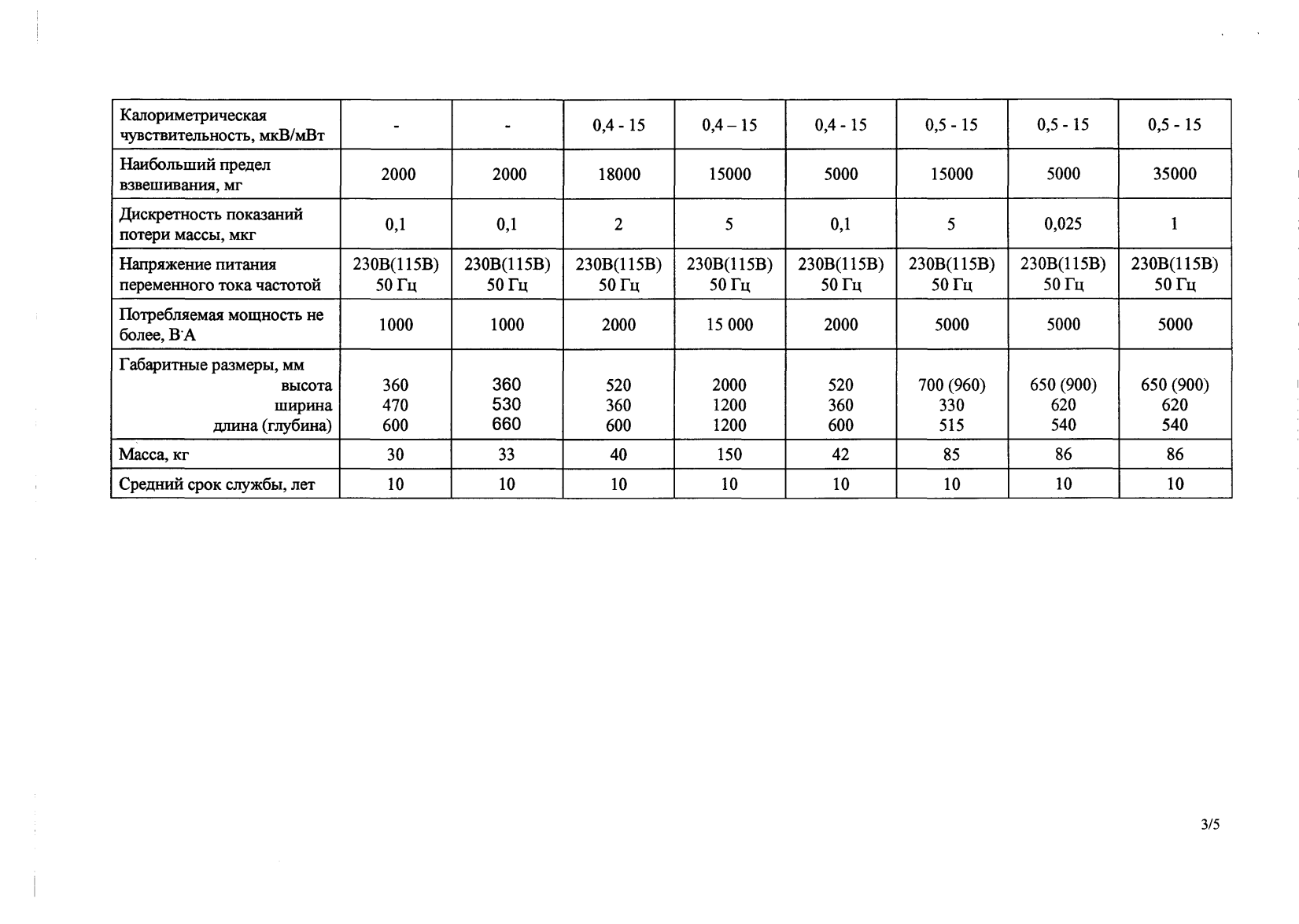 Поверка<br>Аккредитованная лаборатория<br>8(812)209-15-19, info@saprd.ru