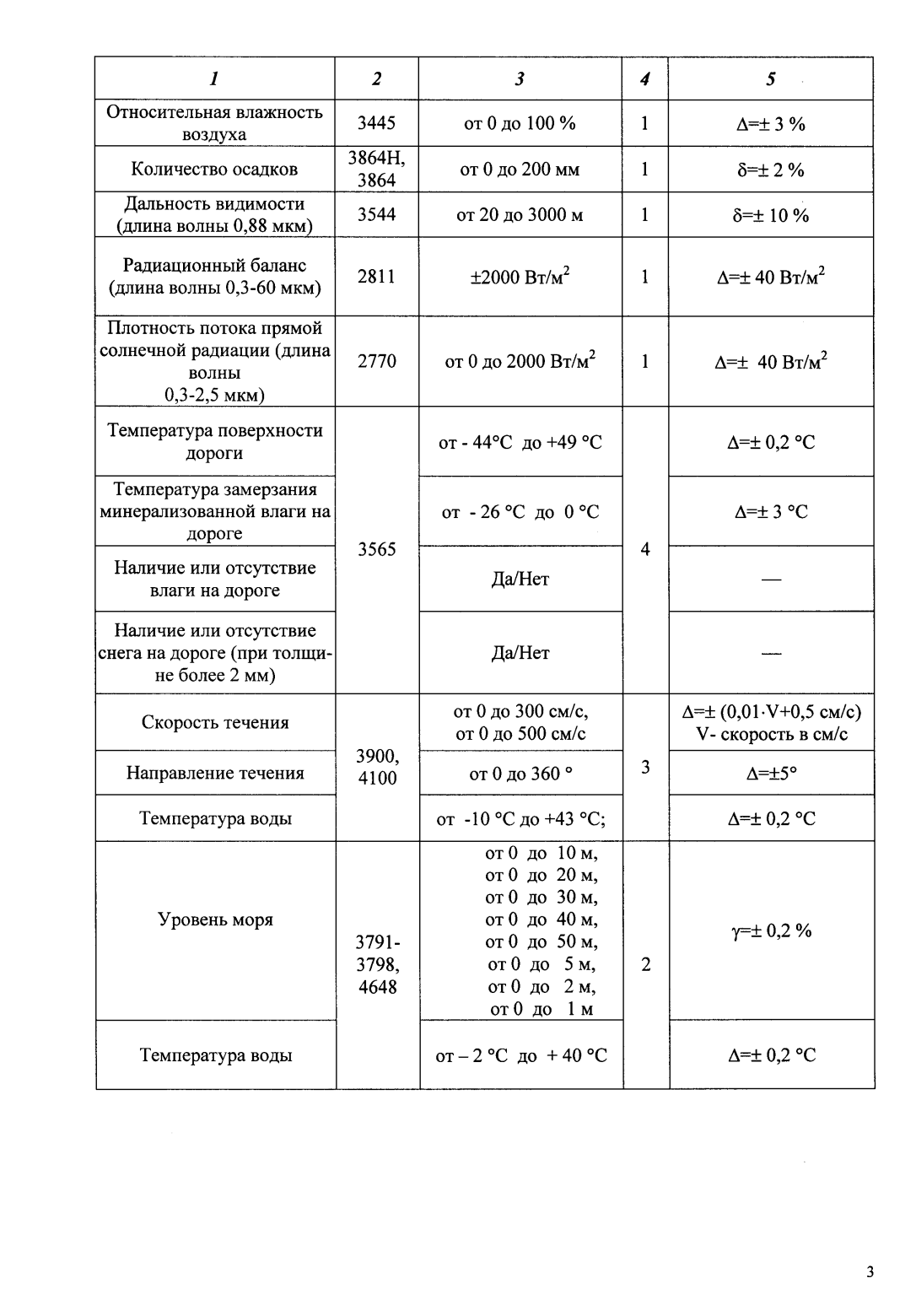 Поверка<br>Аккредитованная лаборатория<br>8(812)209-15-19, info@saprd.ru