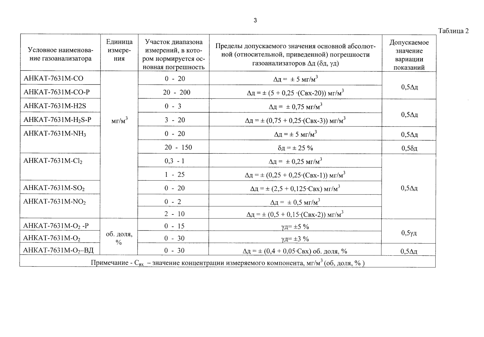 Поверка<br>Аккредитованная лаборатория<br>8(812)209-15-19, info@saprd.ru