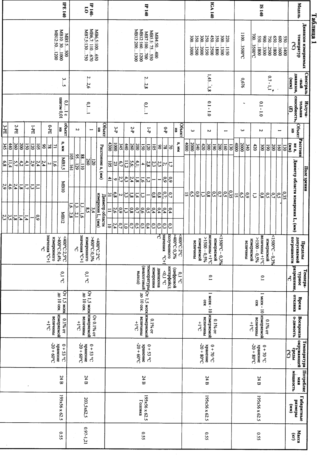 Поверка<br>Аккредитованная лаборатория<br>8(812)209-15-19, info@saprd.ru