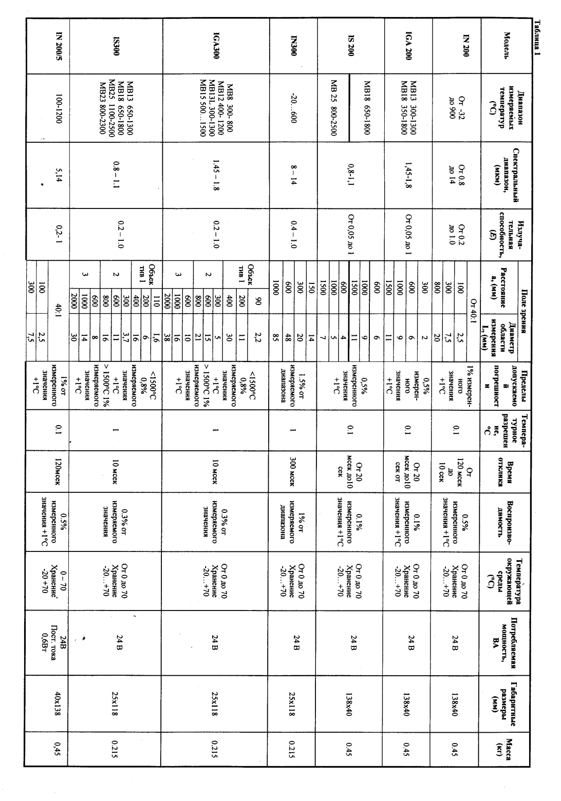 Поверка<br>Аккредитованная лаборатория<br>8(812)209-15-19, info@saprd.ru