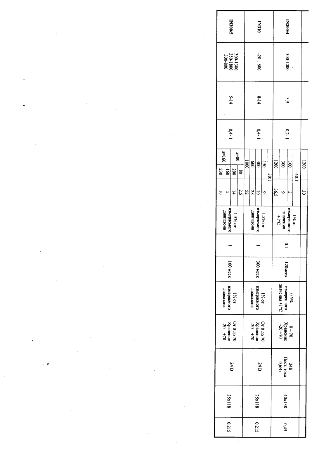 Поверка<br>Аккредитованная лаборатория<br>8(812)209-15-19, info@saprd.ru