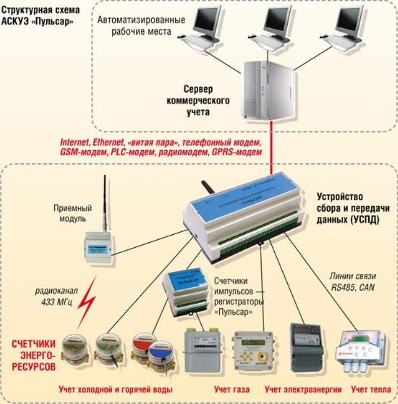 Коммерческий учет. АСКУЭ Пульсар схема системы. Счетчик импульсов АСКУЭ Сенсонет. АСКУЭ Пульсар счётчики Меркурий. УСПД RS-485.