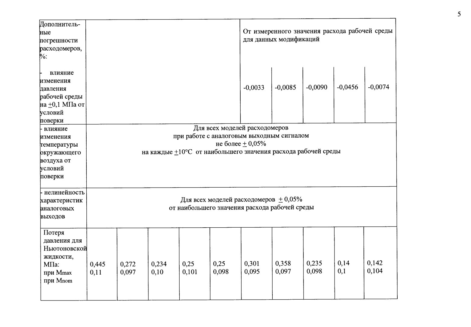 Поверка<br>Аккредитованная лаборатория<br>8(812)209-15-19, info@saprd.ru