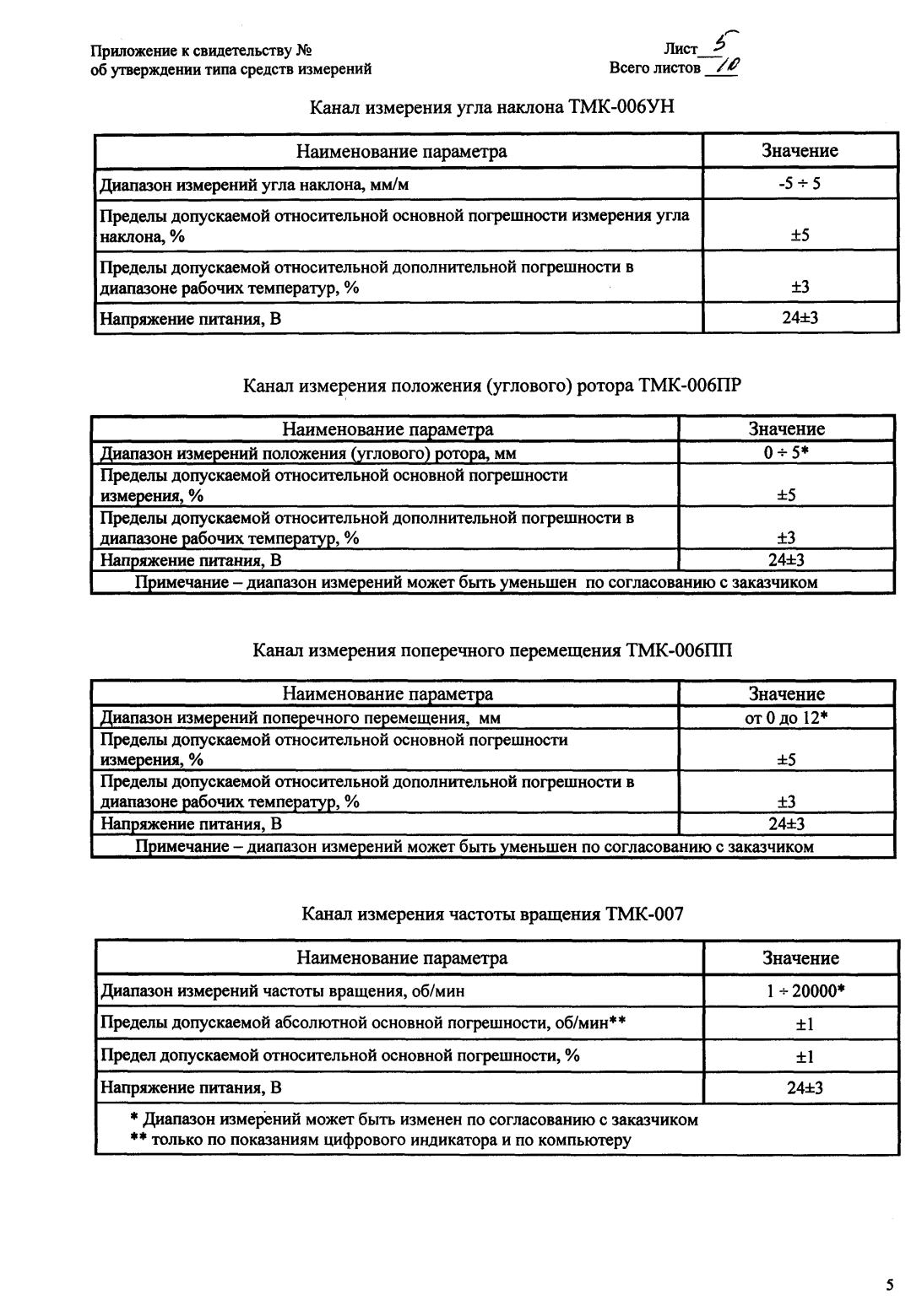 Поверка<br>Аккредитованная лаборатория<br>8(812)209-15-19, info@saprd.ru