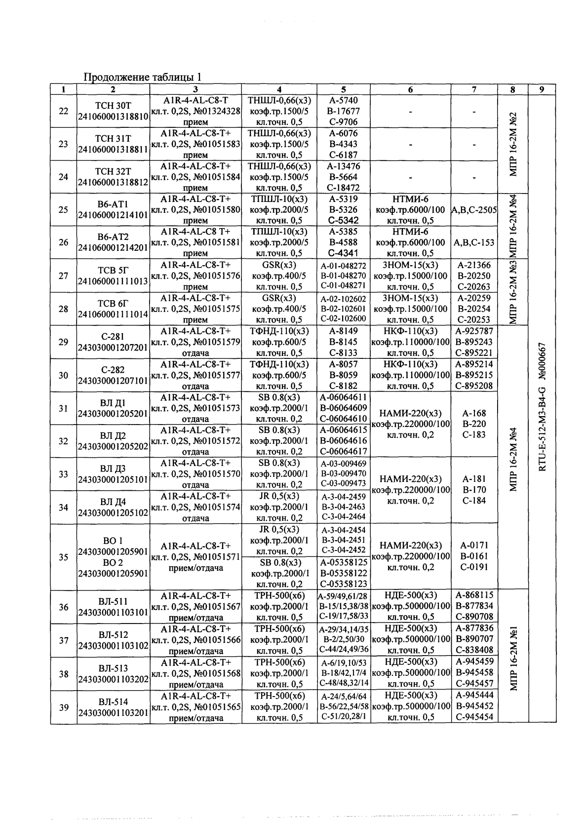 Поверка<br>Аккредитованная лаборатория<br>8(812)209-15-19, info@saprd.ru