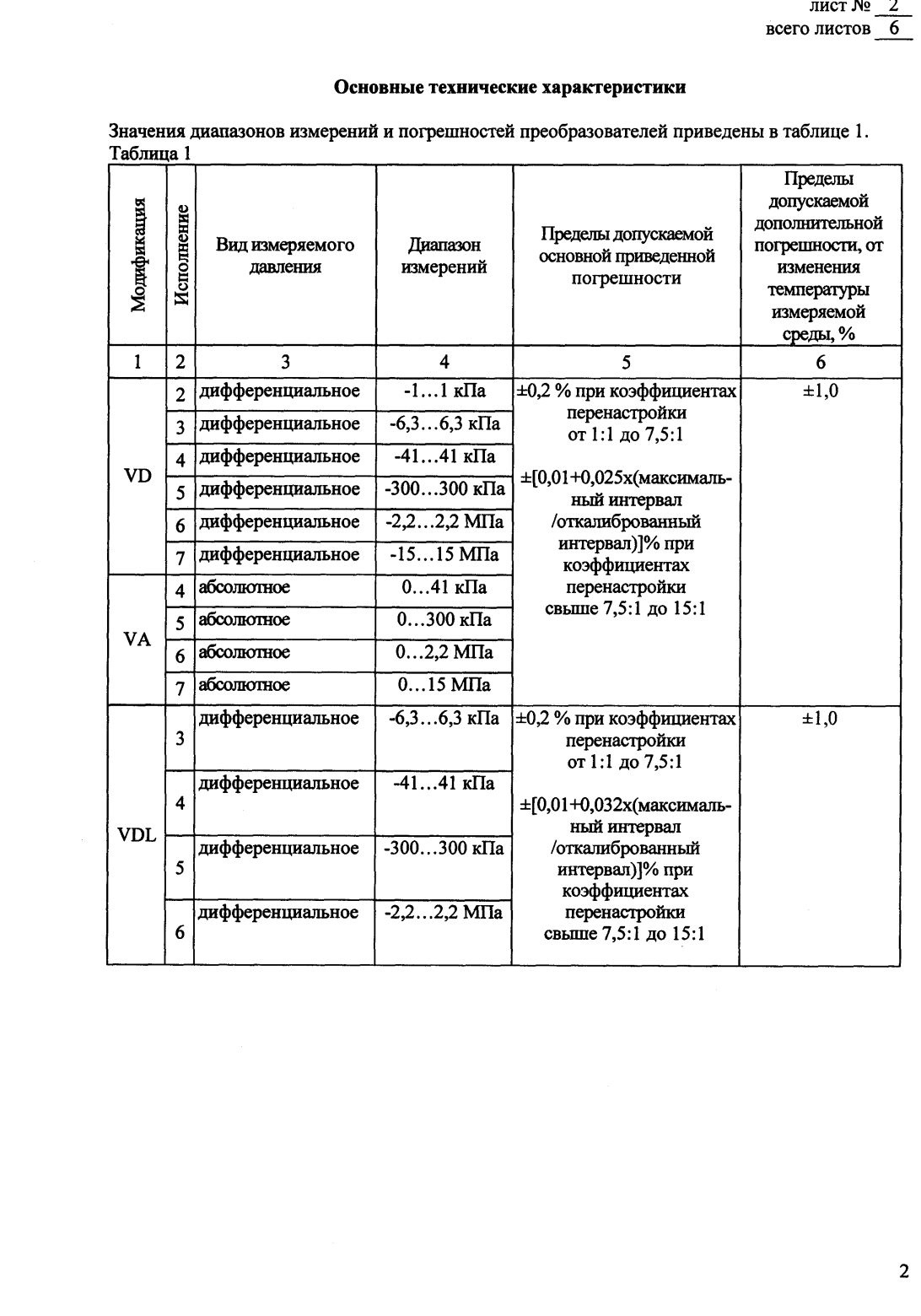 Поверка<br>Аккредитованная лаборатория<br>8(812)209-15-19, info@saprd.ru
