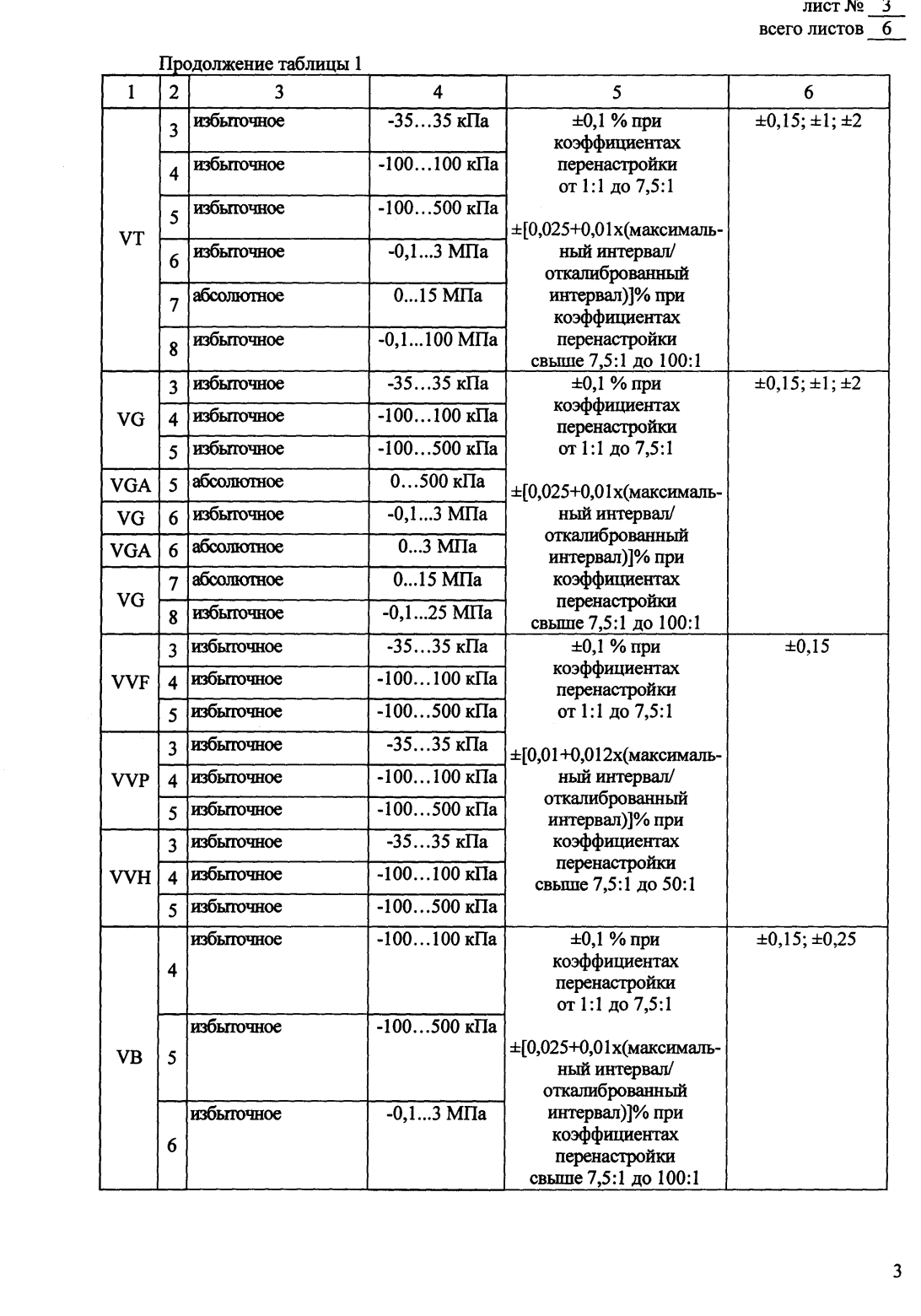 Поверка<br>Аккредитованная лаборатория<br>8(812)209-15-19, info@saprd.ru