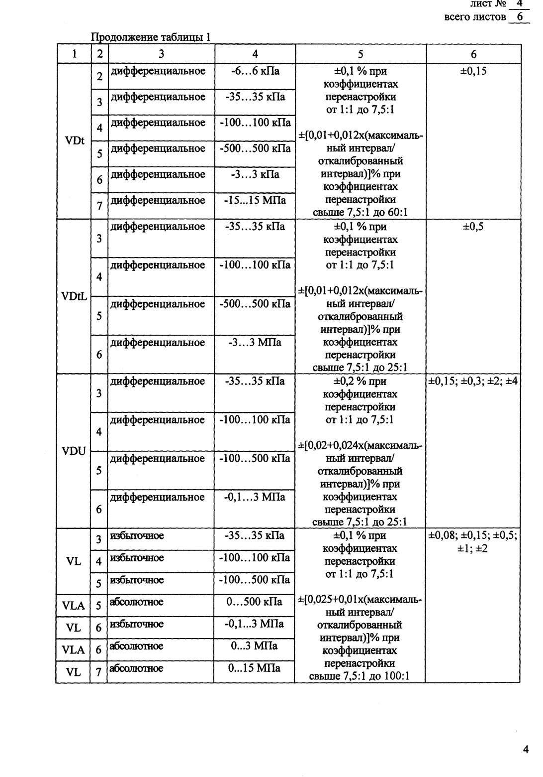 Поверка<br>Аккредитованная лаборатория<br>8(812)209-15-19, info@saprd.ru