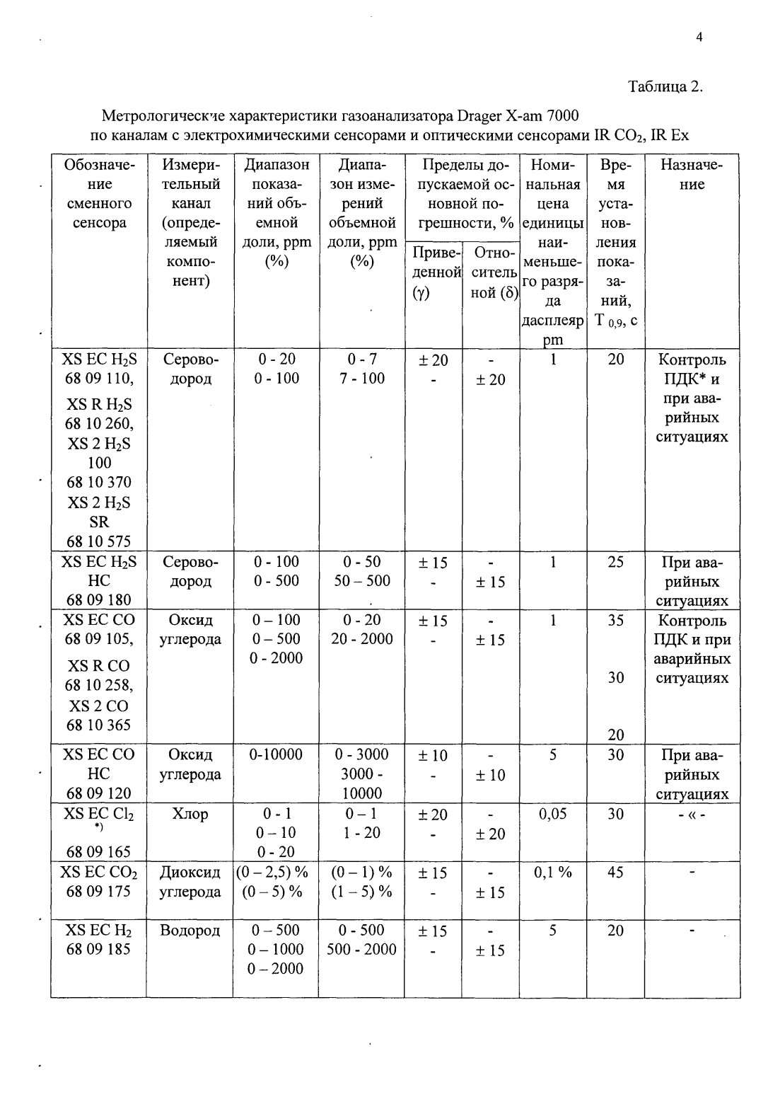 Поверка<br>Аккредитованная лаборатория<br>8(812)209-15-19, info@saprd.ru