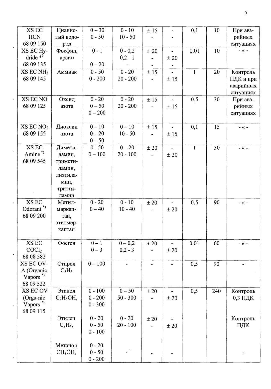 Поверка<br>Аккредитованная лаборатория<br>8(812)209-15-19, info@saprd.ru