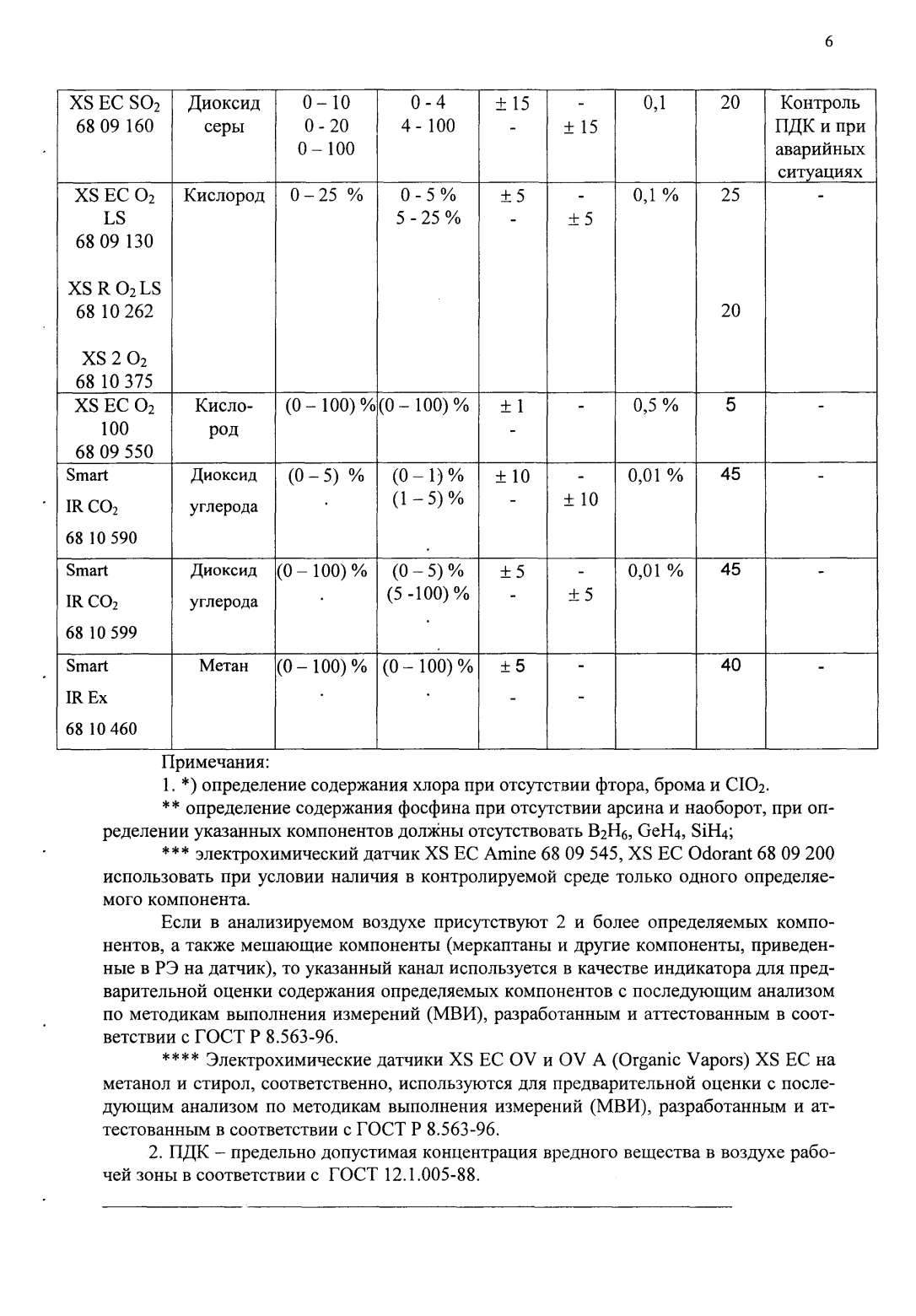 Поверка<br>Аккредитованная лаборатория<br>8(812)209-15-19, info@saprd.ru