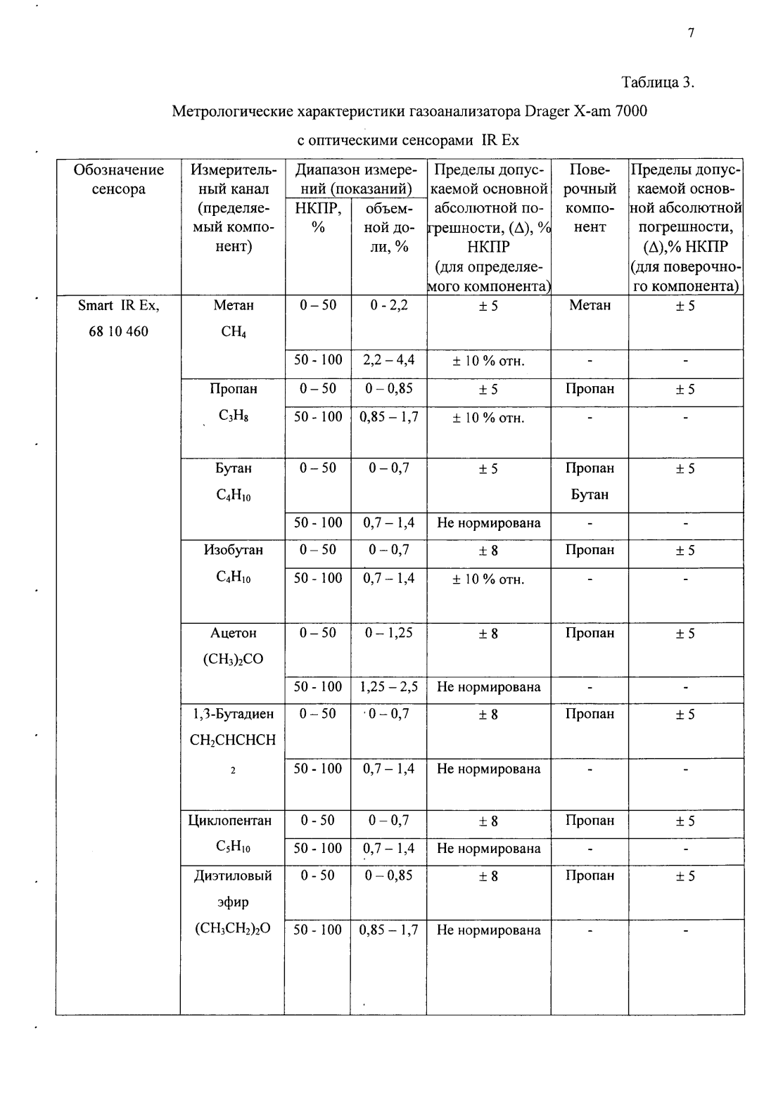 Поверка<br>Аккредитованная лаборатория<br>8(812)209-15-19, info@saprd.ru