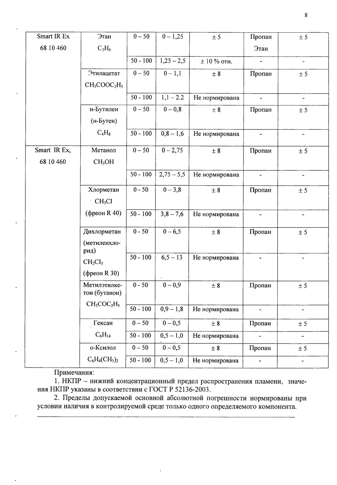 Поверка<br>Аккредитованная лаборатория<br>8(812)209-15-19, info@saprd.ru