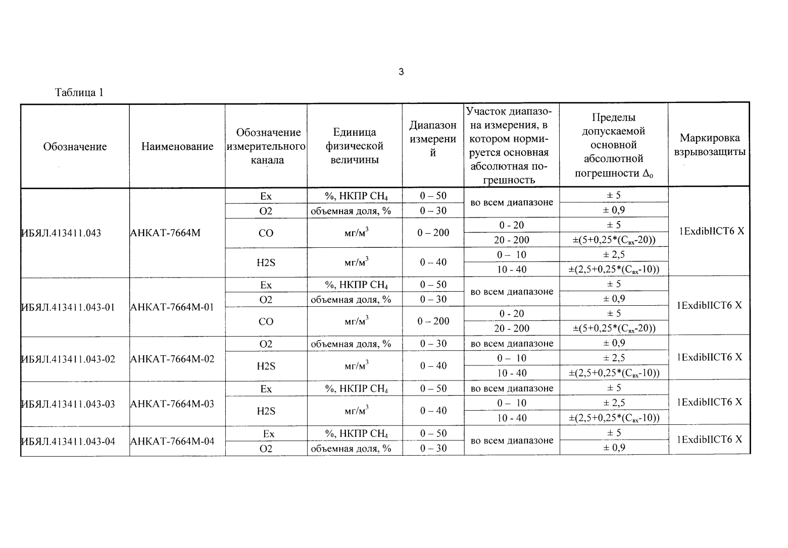 Поверка<br>Аккредитованная лаборатория<br>8(812)209-15-19, info@saprd.ru