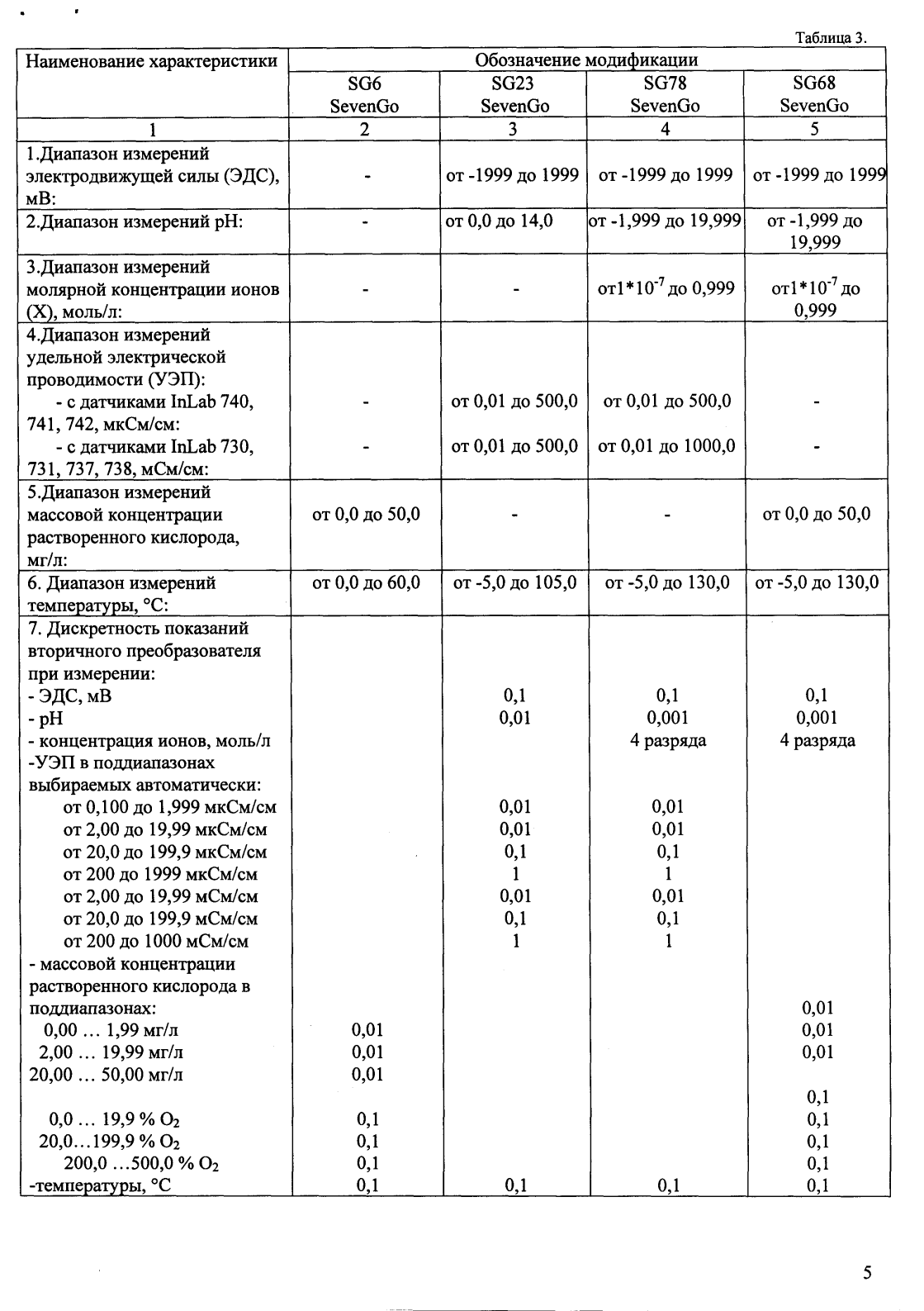 Поверка<br>Аккредитованная лаборатория<br>8(812)209-15-19, info@saprd.ru